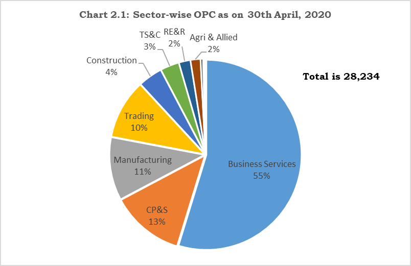Monthly Information Bulletin on Corporate Sector April 2020