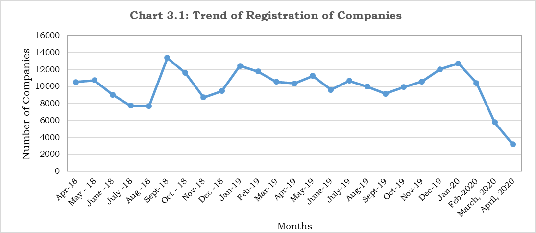 Monthly Information Bulletin on Corporate Sector April 2020