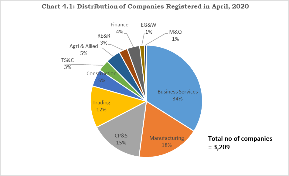 Monthly Information Bulletin on Corporate Sector April 2020