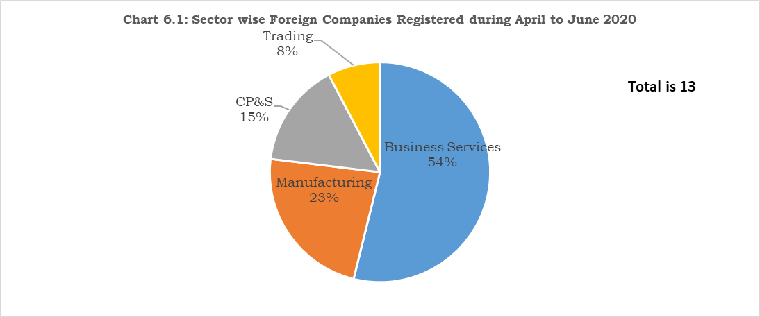 Monthly Information Bulletin on Corporate Sector June 2020