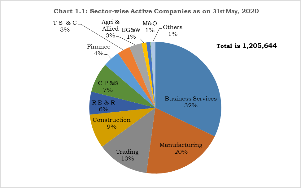 Monthly Information Bulletin on Corporate Sector May 2020