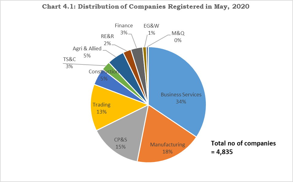 Monthly Information Bulletin on Corporate Sector May 2020