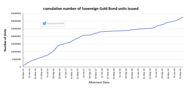 What is Sovereign Gold Bond Scheme and Why Sovereign Gold Bonds should be preferred over Physical Go