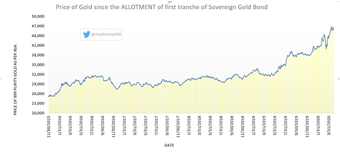 What is Sovereign Gold Bond Scheme and Why Sovereign Gold Bonds should be preferred over Physical Go