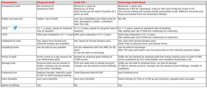 What is Sovereign Gold Bond Scheme and Why Sovereign Gold Bonds should be preferred over Physical Go